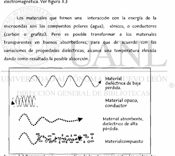 Figura 3.3 Representación esquemática de la interacción entre los materiales  y las microondas 