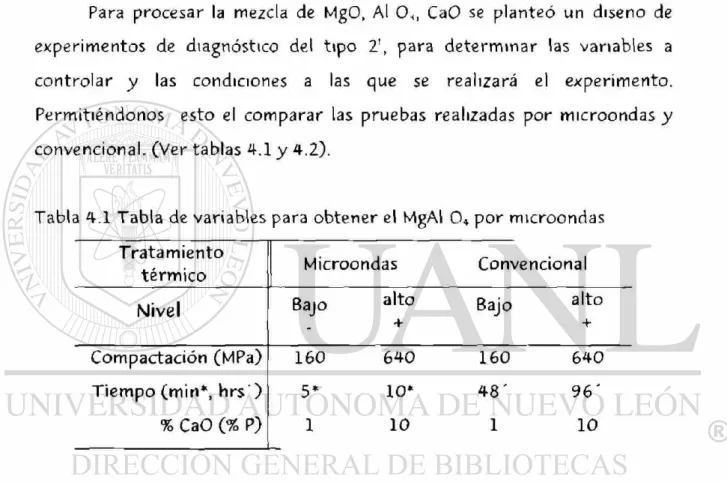 Tabla 4.1 Tabla de variables para obtener el MgAl O* por microondas  Tratamiento 