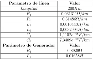 Tabla 5.1: Datos del sistema de prueba 1 Par´ ametro de l´ınea Valor