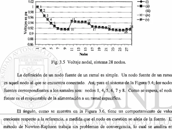 Fig. 3.5 Voltaje nodal, sistema 28 nodos. 