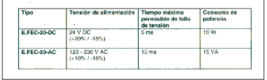Figura 4.  Formas de alimentación de diferentes PLC´s. 