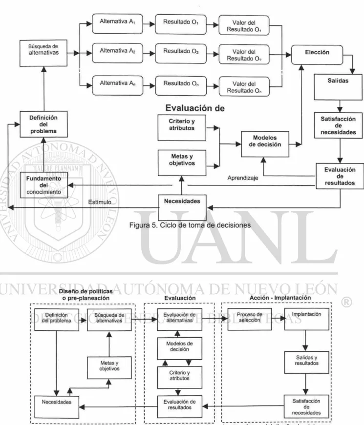 Figura 5. Ciclo de toma de decisiones 