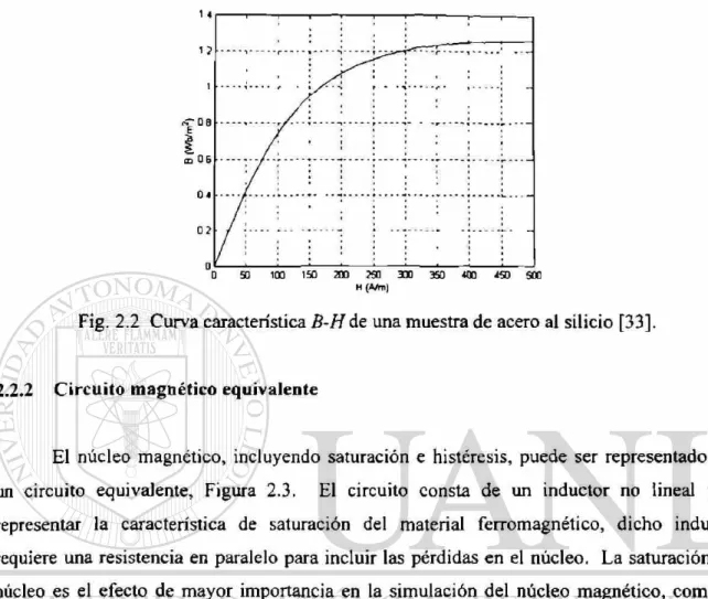 Fig. 2.2 Curva característica B-H de una muestra de acero al silicio [33]. 
