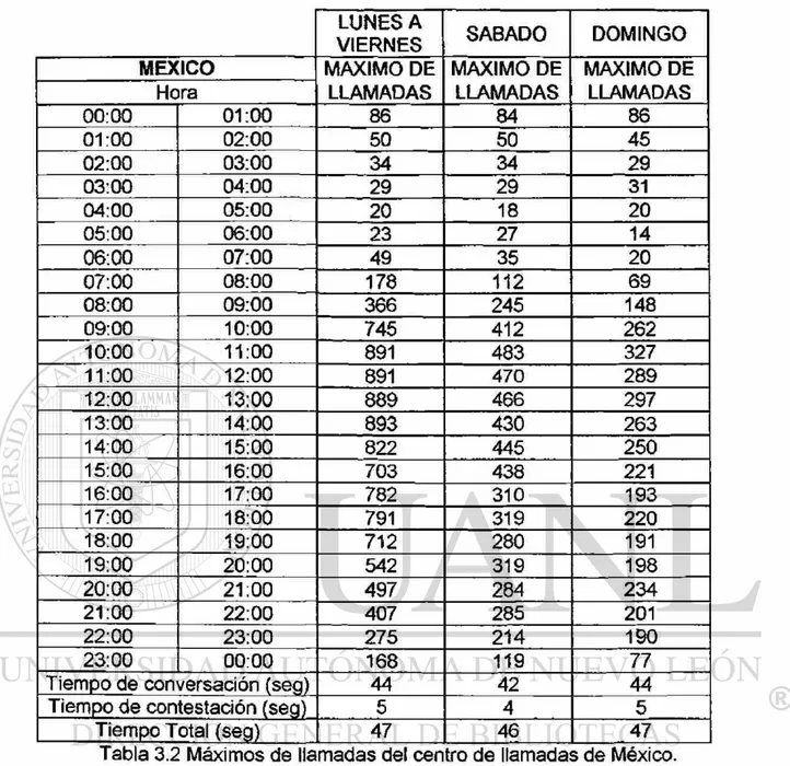 Tabla 3.2 Máximos de llamadas del centro de llamadas de México. 