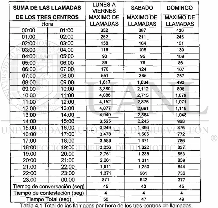 Tabla 4.1 Total de las llamadas por hora de los tres centros de llamadas. 