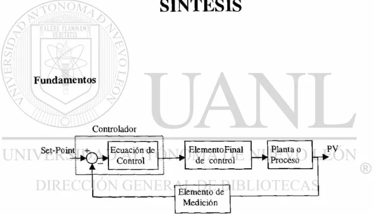 Figura 3.1 Componentes de un lazo de control 