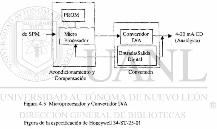 Figura 4.3 Microprocesador y Convertidor D/A 