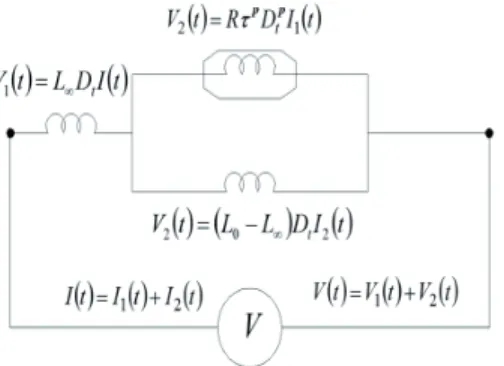 Fig. 9. Comparación entre resultados experimentales y  resultados teóricos calculados a partir del MFMag.