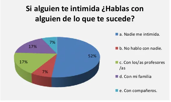 Tabla  6. Distribución  de  frecuencias  a la pregunta  ¿Quién  suele parar  las situaciones de  intimidación?  Fuente:  Investigadora 