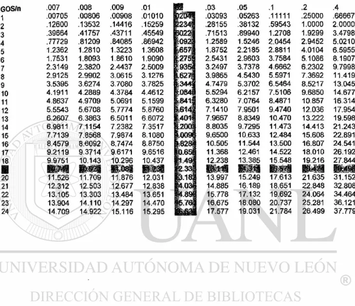 Tabla 4. Tablas de tráfico Erlang B  GOS/n  1  2  3  4  5  6  7  8  9  10  11  12  13  14  15  16  17  18  i  20  21  22  23  24  .007  .00705 .12600 .39664 .77729  1.2362 1.7531 2.3149 2.9125 3.5395 4.1911 4.8637  5.5543 6.2607 6.9811 7.7139 8.4579 9.2119