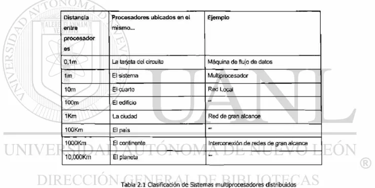 Tabla 2.1 Clasificación de Sistemas multiprocesadores distribuidos 