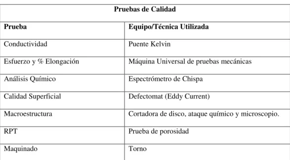 Tabla 1. Pruebas de calidad proceso de Colada Continua [1] 