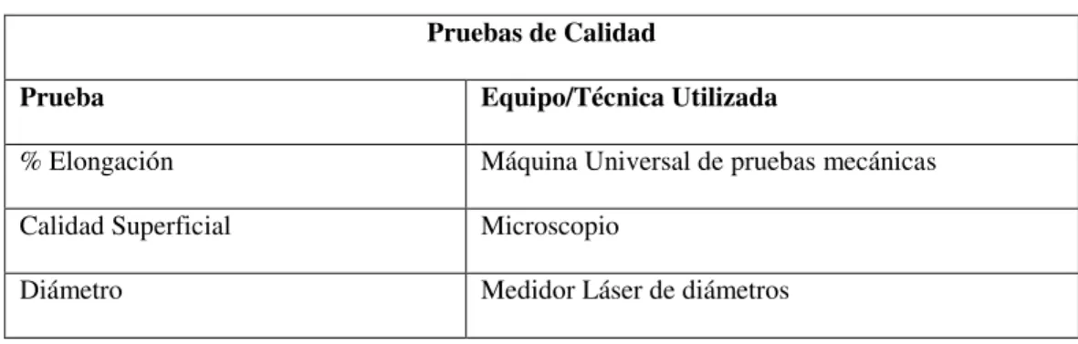 Tabla 2. Pruebas de calidad proceso de Trefilado [2] 