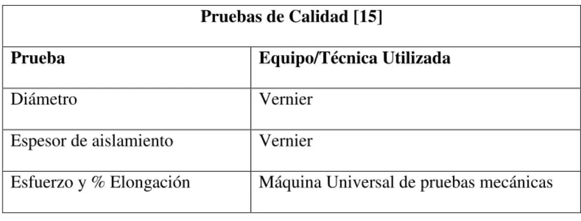 Tabla 4. Pruebas de calidad proceso de extrusión [4] 