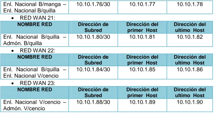 Tabla de Direcciones para la RED LAN Piso 2 - PASTO sede Principal 