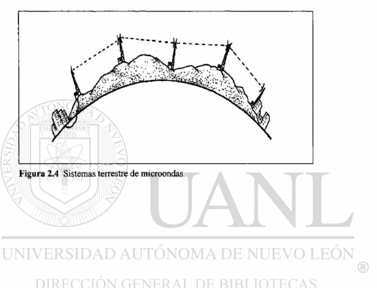 Figura 2.4 Sistemas terrestre de microondas. 