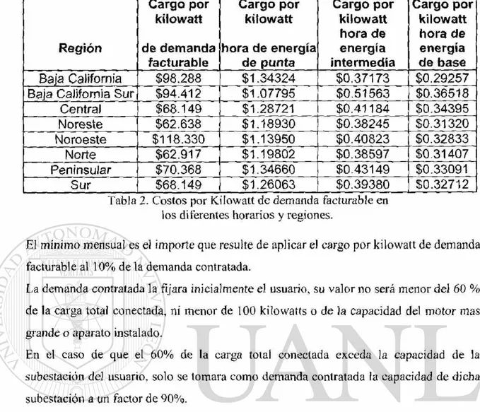 Tabla 2. Costos por Kilowatt de demanda facturable en  los diferentes horarios y regiones