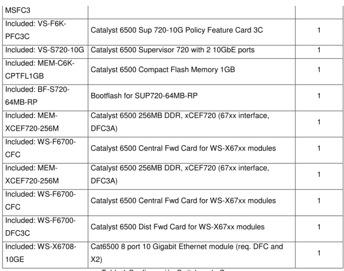 Tabla 1 Configuración Switches de Core 