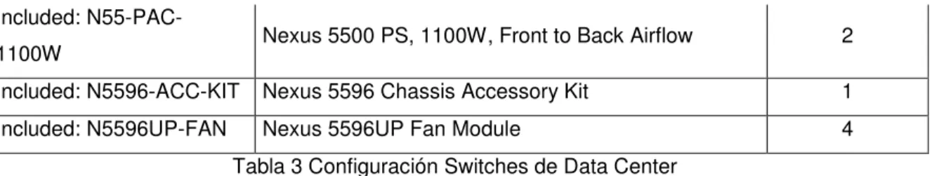 Tabla 3 Configuración Switches de Data Center 