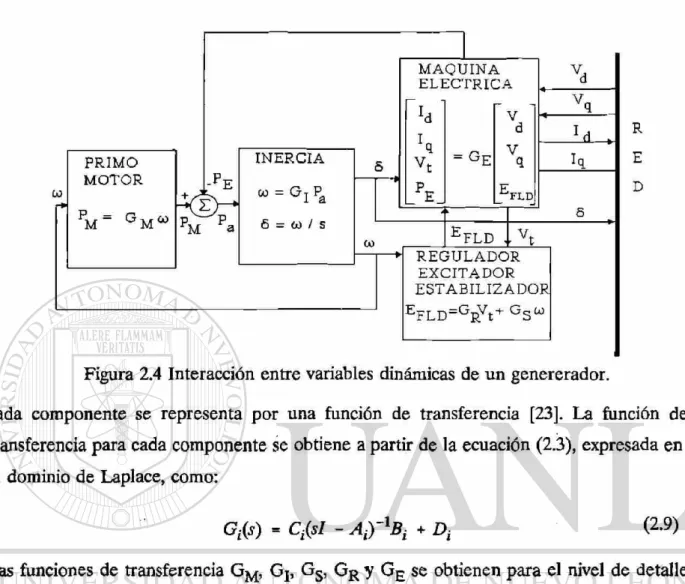 Figura 2.4 Interacción entre variables dinámicas de un genererador. 