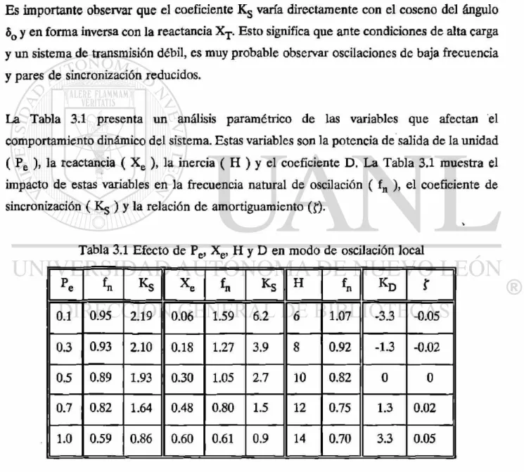 Tabla 3.1 Efecto de P e , X e , H y D en modo de oscilación local 