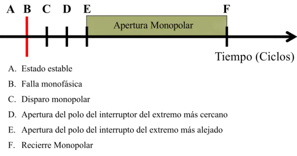 Fig. 2.5. Operación del esquema de protección para fallas de línea a tierra.