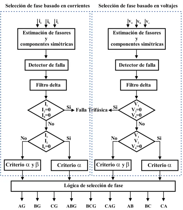 Fig. 3.2. Estructura general del funcionamiento del algoritmo basado en componentes  simétricas para la selección de fase.