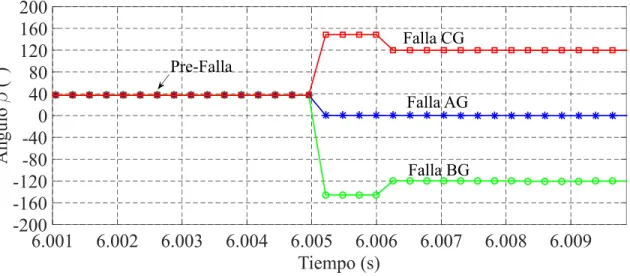 Fig. 3.5. Ángulo    para los diferentes tipos de fallas de línea a tierra.