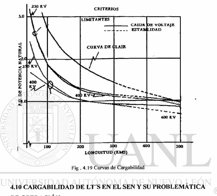 Fig .4.19 Curvas de Cargabilidad 