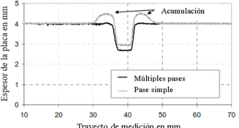 Figura 9: Sección transversal de una lámina rolada con perfiles de espesor  variable, (3).