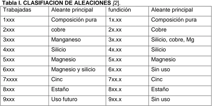 Tabla I. CLASIFIACION DE ALEACIONES [2]. 