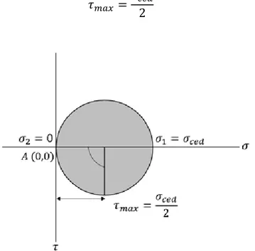 Figura 4-12. Esfuerzo cortante máximo de un elemento, sometido a esfuerzo de tensión  uniaxial mediante el círculo de Mohr [34]