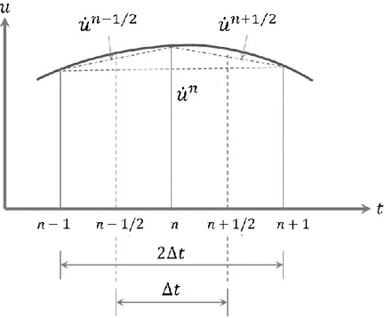 Figura 5-3 Diagrama desplazamiento vs tiempo correspondiente a tres pasos de  tiempo consecutivos [52]