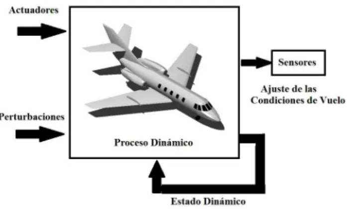 Fig. 1.5: Proceso din´ amico de vuelo, donde las computadoras son conectadas