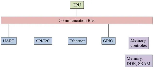 Figure 2.7: Distribution and interconnections of the components of a general embedded system [25].
