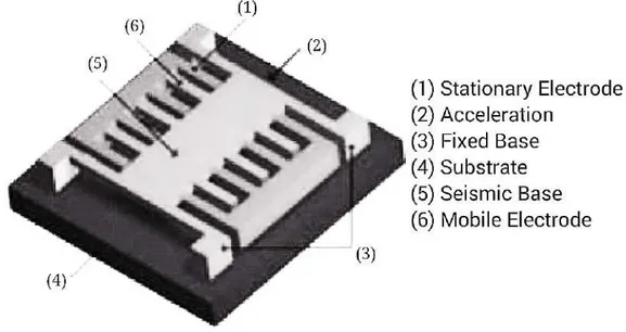 Figure 3.2: Capacitive accelerometer [17].