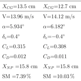 Tabla 2.4: Avi´on Compensado X CG =13.5 cm X CG =12.7 cm V=13.96 m/s V=14.12 m/s α=5.934 ◦ α=6.182 ◦ δ e =0.4 ◦ δ e = −0.4 ◦ C L =0.315 C L =0.308 C D =0.012 C D =0.011 X N P =15.8 cm X N P =15.8 cm SM =7.39 % SM =10.03 %