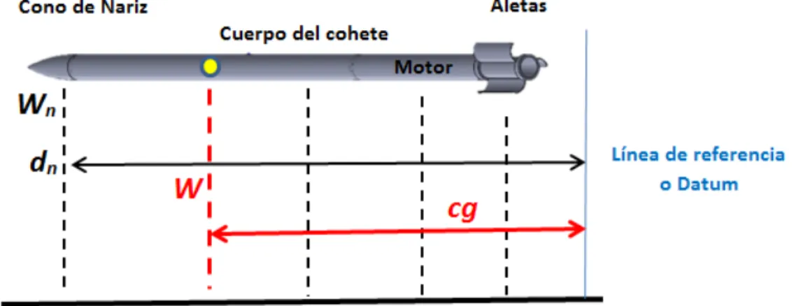 Figura 2.10.- Determinación del Centro de Gravedad 