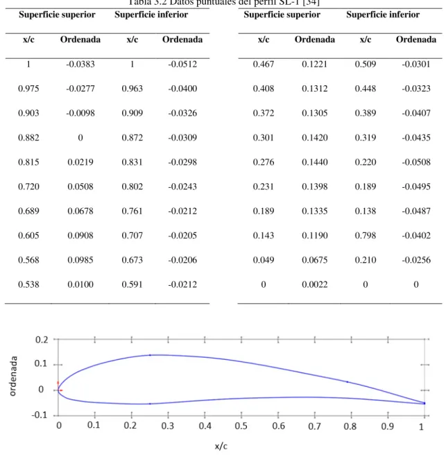 Tabla 3.2 Datos puntuales del perfil SL-1 [34] 