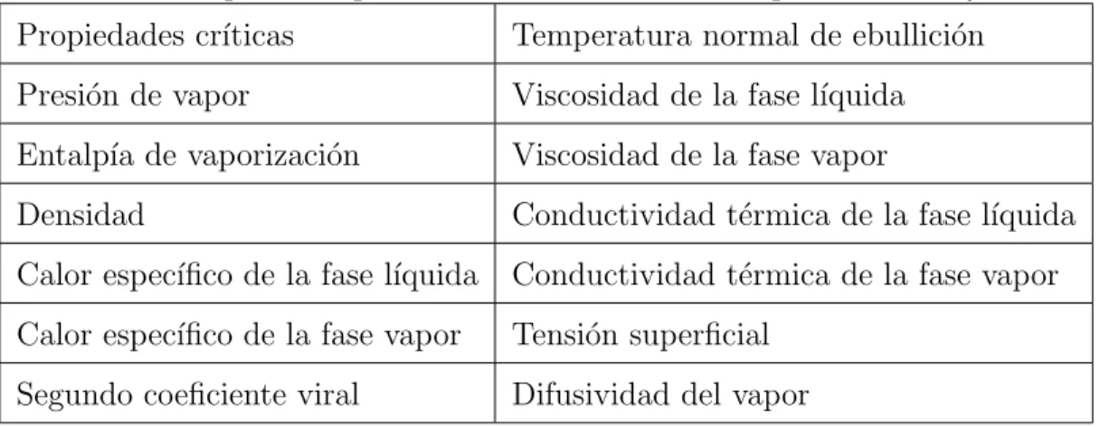 Tabla 2.1: Propiedades para modelaci´on num´erica de procesos de inyecci´on