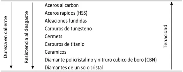 Tabla 3.1 – Tipos de materiales mayormente utilizados en herramientas de corte (Boothroyd &amp;  Knight, 1989)