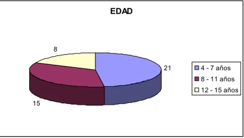 Figura 3. Edad  EDAD 21 15 8 4 - 7 años 8 - 11 años 12 - 15 años
