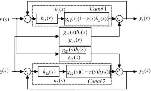 Figura 2.3: Diagrama de bloques de un sistema multivariable TITO representado en canales individuales.