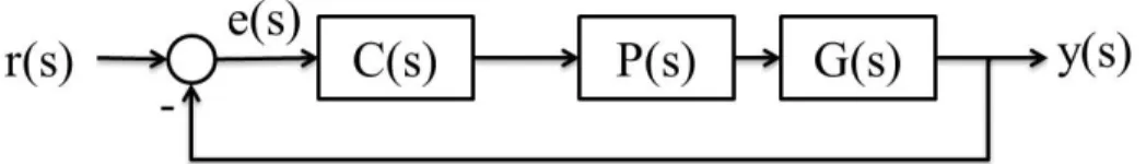Figura 2.7: Simplificacion del diagrama de bloques para el an´alisis de los m´argenes de fase y ganancia.