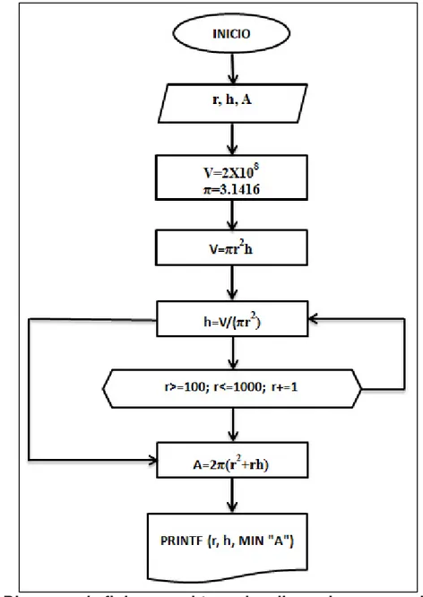 Figura 7 Diagrama de flujo para obtener las dimensiones apropiadas del  tanque fumigante