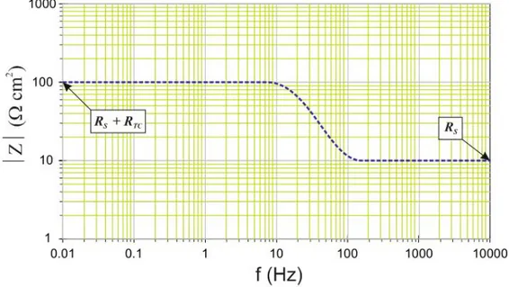 Figura 3.8. Gráfico de Bode de |Z| vs f, correspondiente a la impedancia de circuito  serie - paralelo a diferentes frecuencias, que considera R TC , C DL  y R SOL  (Figura 3.7)