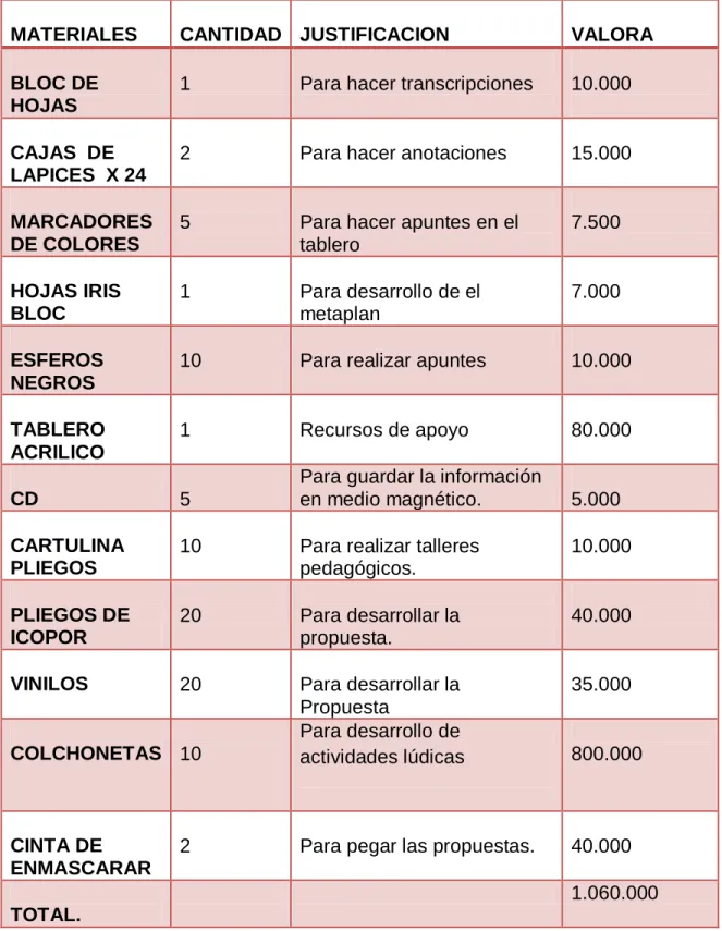 TABLA N° 7 Materiales y suministros (en miles de $) 