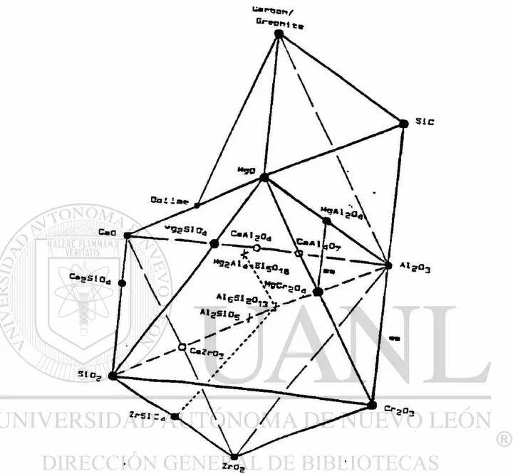 Fig. No.5.- Representación octahedral de sistemas ternarios en  materiales refractarios