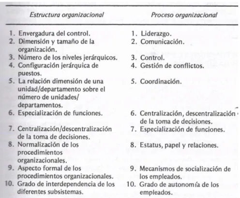 Tabla 1.1. Las variables más importantes de la estructura y de los procesos  organizacionales