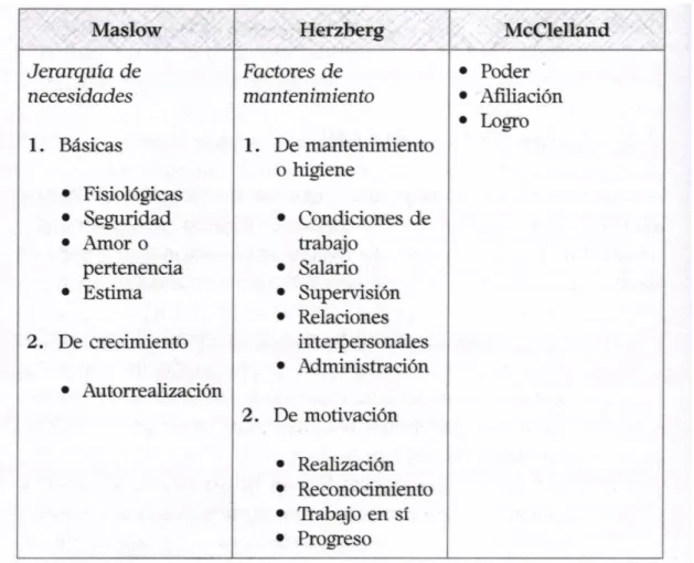 Tabla 3.2. Teorías de la motivación 